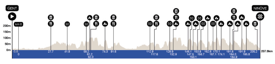 Perfil de la Omloop Nieuwsblad 2026 Perfil de la Omloop Nieuwsblad 2026