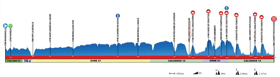 Perfil de la Par�s-Camembert 2026