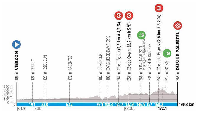 París - Niza 2022 - Etapa 3 París - Niza 2022 - Etapa 3