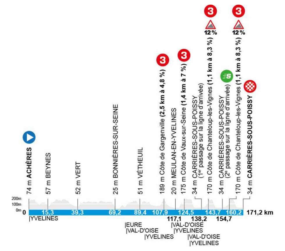 Par�s-Niza 2026 - Perfil de la etapa 1