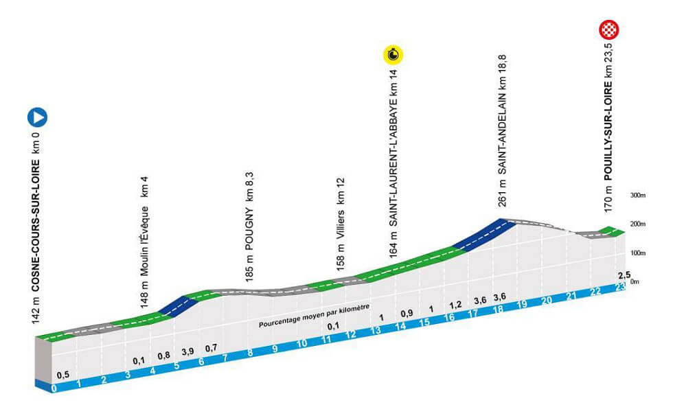 Par�s-Niza 2026 - Perfil de la etapa 3