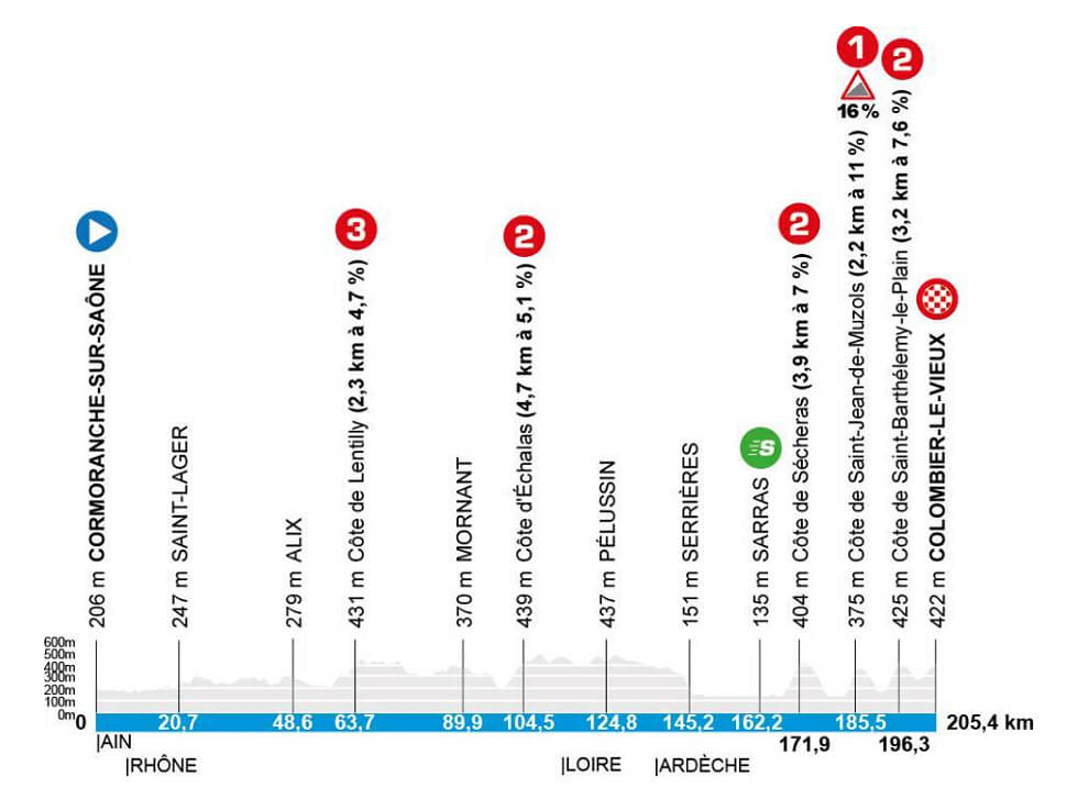 Par�s-Niza 2026 - Perfil de la etapa 5