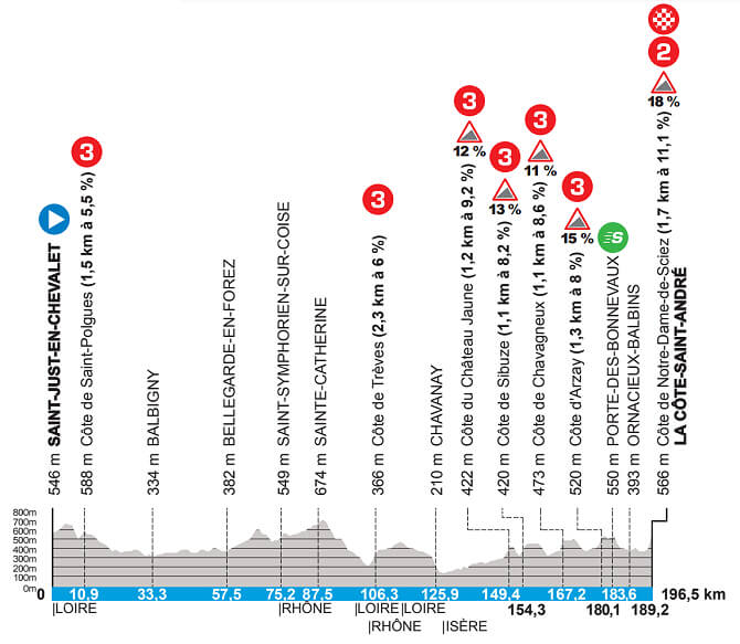 Paris - Niza 2025 - Perfil de la etapa 5
