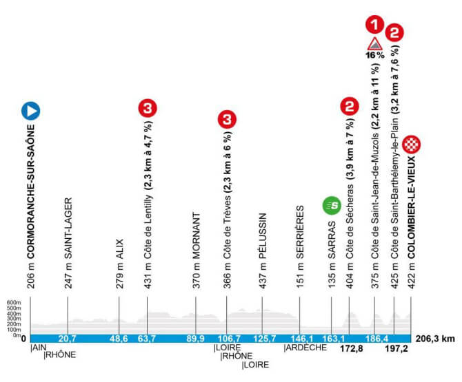 Par�s-Niza 2026 - Etapa 5