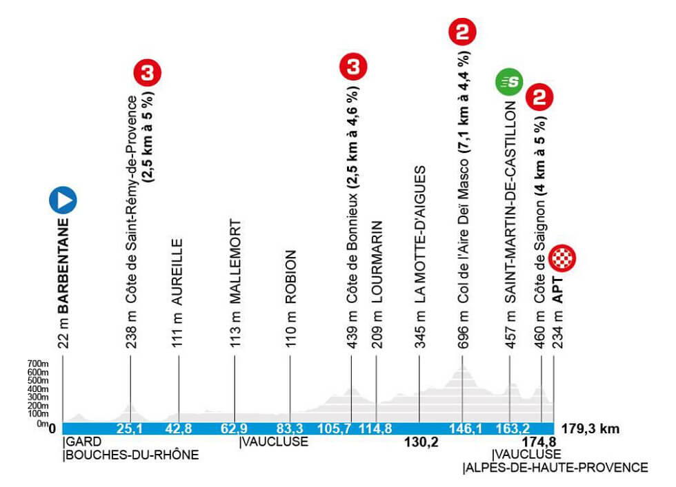 Par�s-Niza 2026 - Perfil de la etapa 6