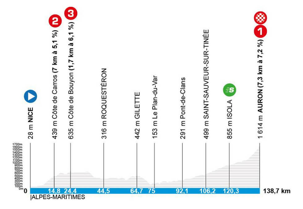 Par�s-Niza 2026 - Perfil de la etapa 7