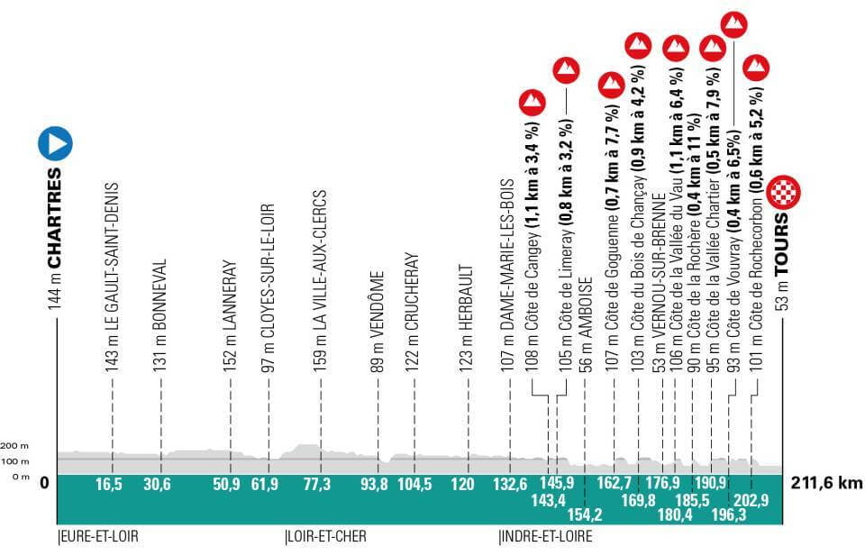 Perfil de la Pars-Tours 2025