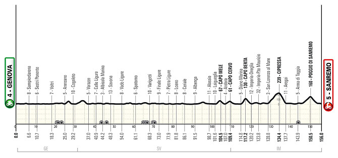 Perfil de la Sanremo Women 2025