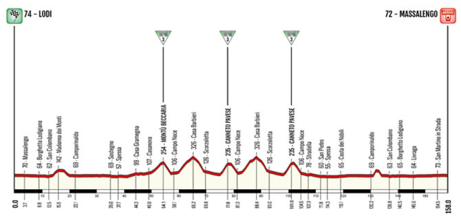 Semana Coppi y Bartali - Etapa 2