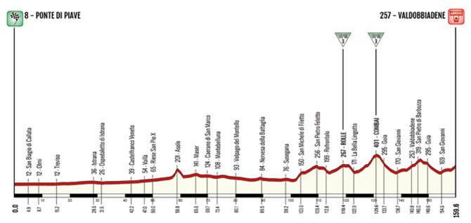 Semana Coppi y Bartali - Etapa 4