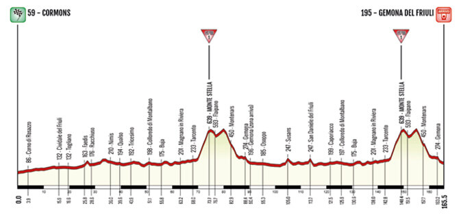 Semana Coppi y Bartali - Etapa 5