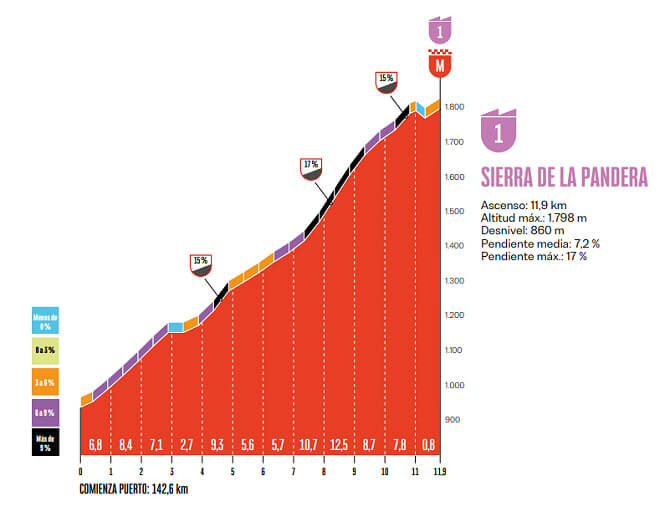 Perfil de la Sierra de la Pandera Perfil de la Sierra de la Pandera
