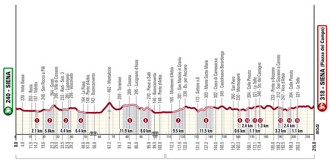 Perfil de la Strade Bianche 2024