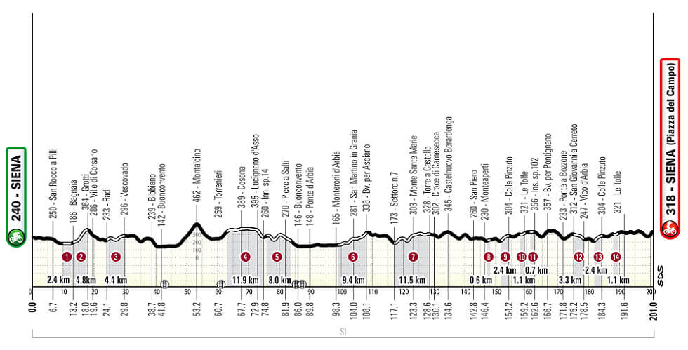 Perfil de la Strade Bianche 2026