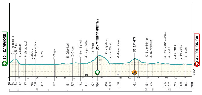 Tirreno-Adritico 2024 - Etapa 2