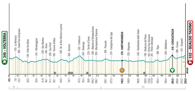Tirreno-Adritico 2024 - Etapa 3