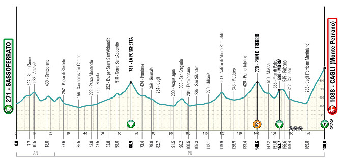 Tirreno-Adritico 2024 - Etapa 6