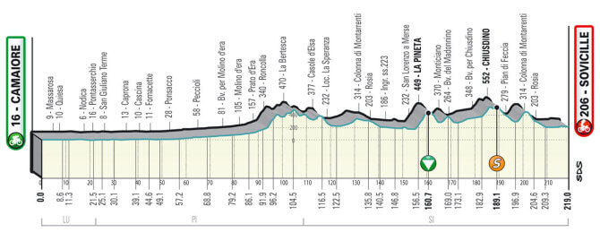 Tirreno-Adriático 2022 - Etapa 2 Tirreno-Adriático 2022 - Etapa 2