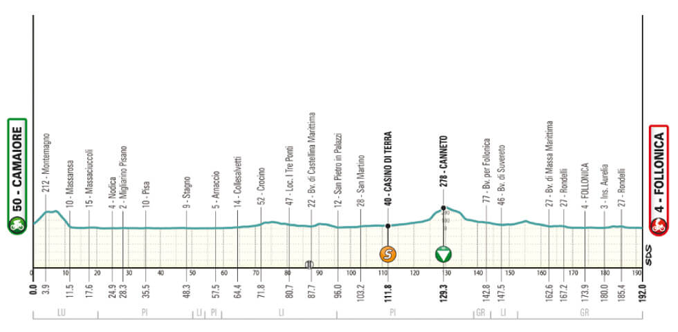 Etapa 2 de la Tirreno-Adritico 2025