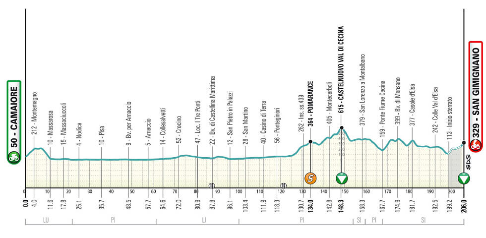 Tirreno-Adri�tico 2026 - Etapa 2
