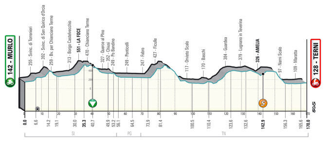 Tirreno-Adriático 2022 - Etapa 3 Tirreno-Adriático 2022 - Etapa 3