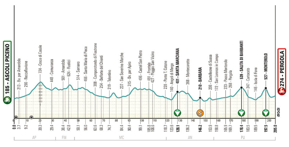 Etapa 5 de la Tirreno-Adritico 2025