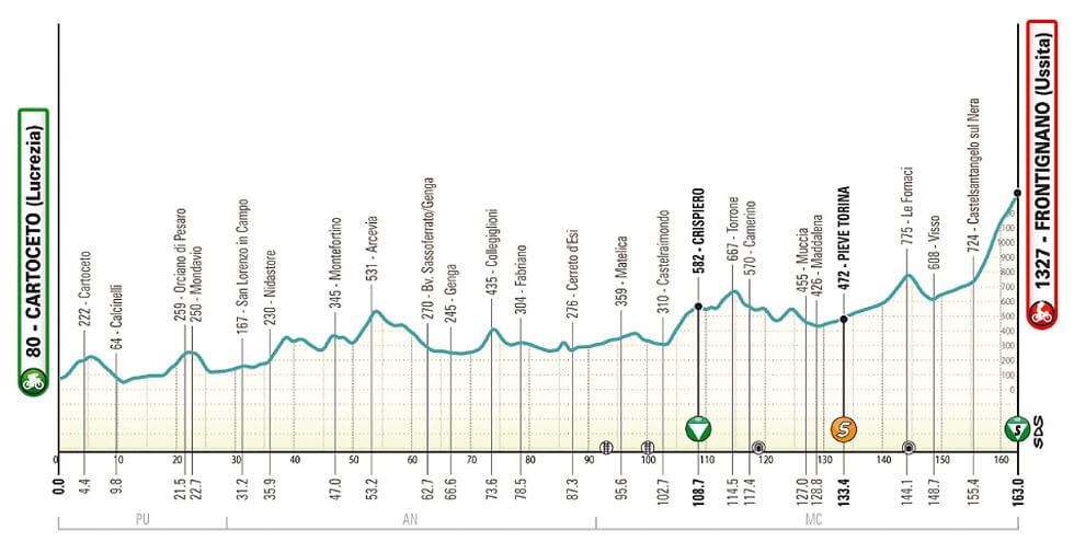 Etapa 6 de la Tirreno-Adritico 2025
