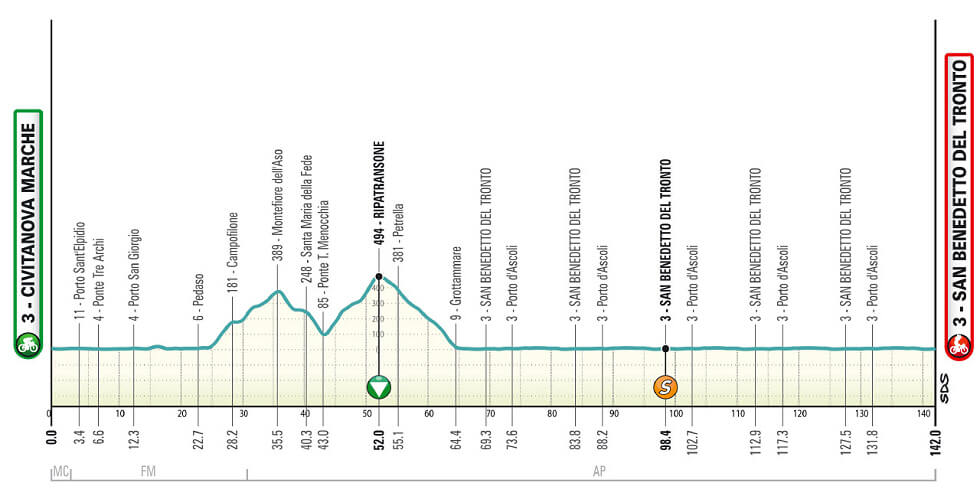 Tirreno-Adri�tico 2026 - Etapa 7