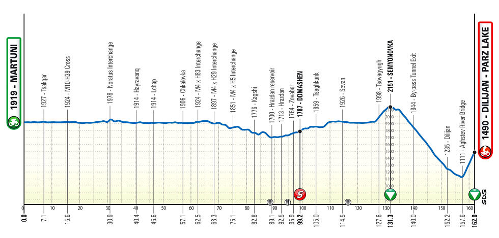 Tour de Armenia 2026 - Etapa 3 Tour de Armenia 2026 - Etapa 3