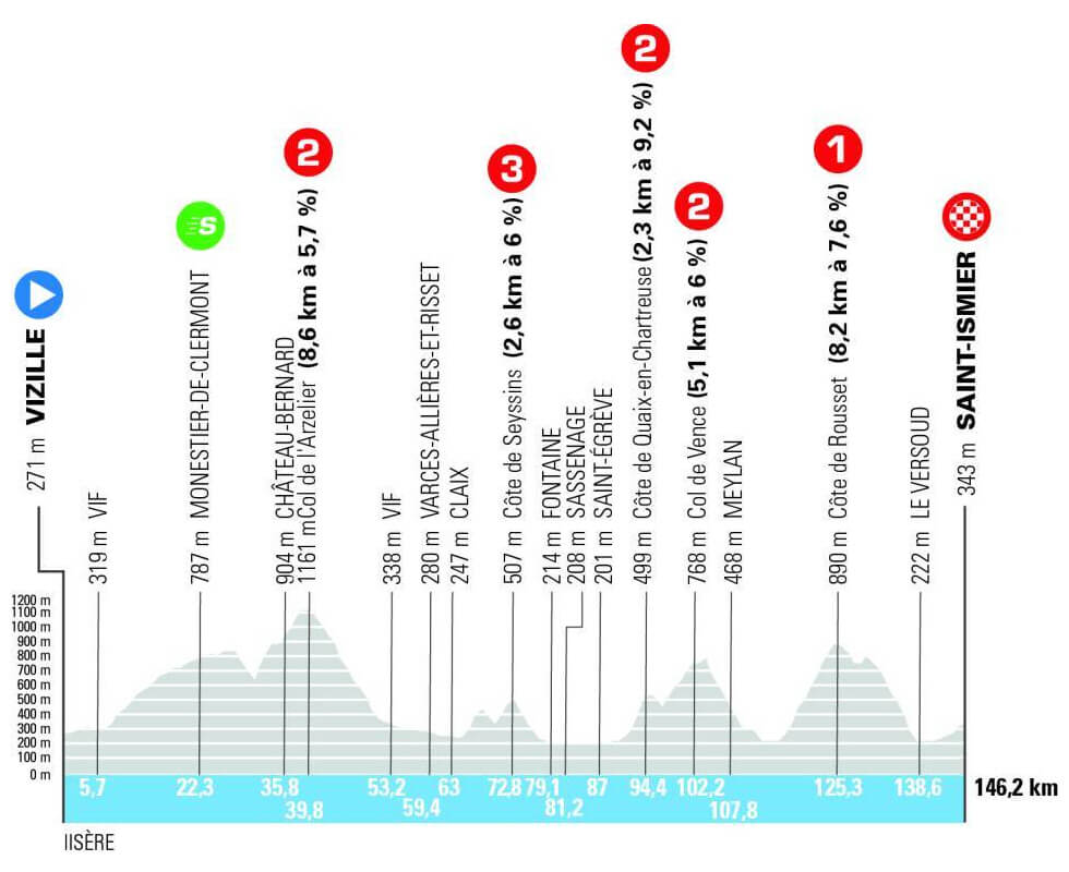 Tour Auvernia-Ródano-Alpes 2026 - Etapa 1 Tour Auvernia-Ródano-Alpes 2026 - Etapa 1