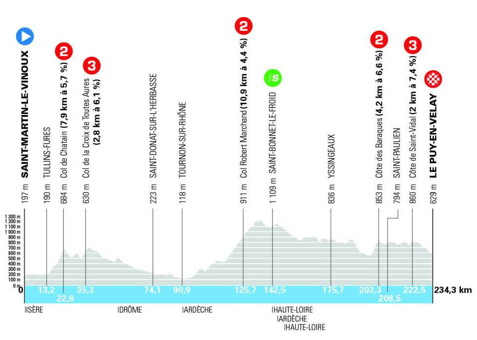 Tour Auvernia-Ródano-Alpes 2026 - Etapa 2 Tour Auvernia-Ródano-Alpes 2026 - Etapa 2