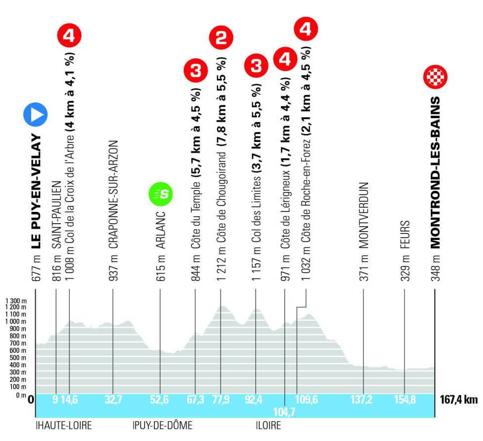 Tour Auvernia-Ródano-Alpes 2026 - Etapa 4 Tour Auvernia-Ródano-Alpes 2026 - Etapa 4