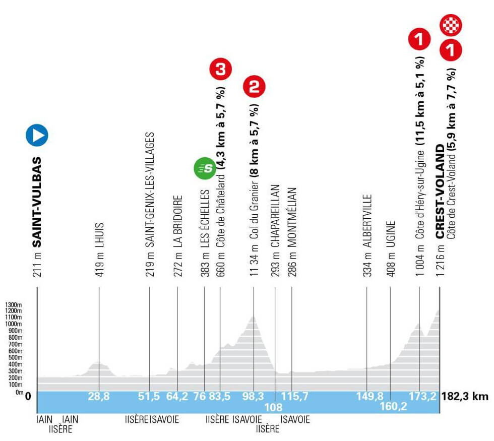 Tour Auvernia-Ródano-Alpes 2026 - Etapa 6 Tour Auvernia-Ródano-Alpes 2026 - Etapa 6