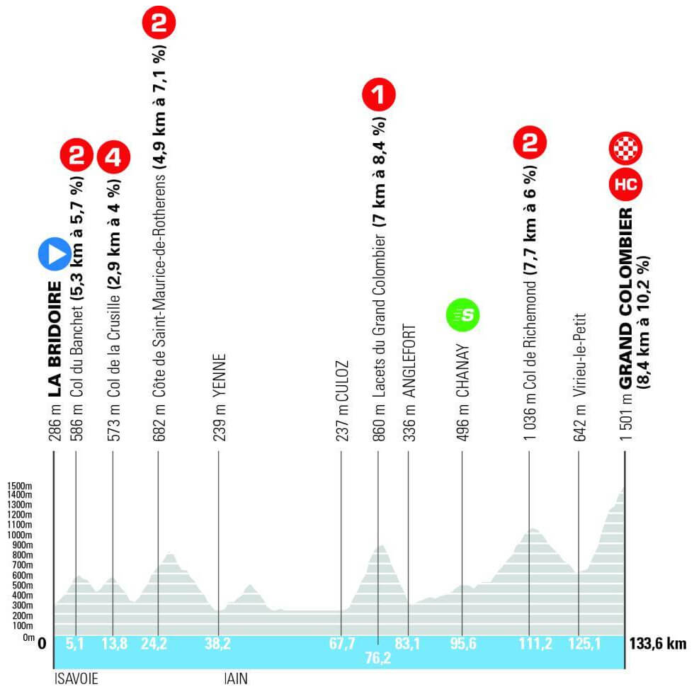 Tour Auvernia-Ródano-Alpes 2026 - Etapa 7 Tour Auvernia-Ródano-Alpes 2026 - Etapa 7