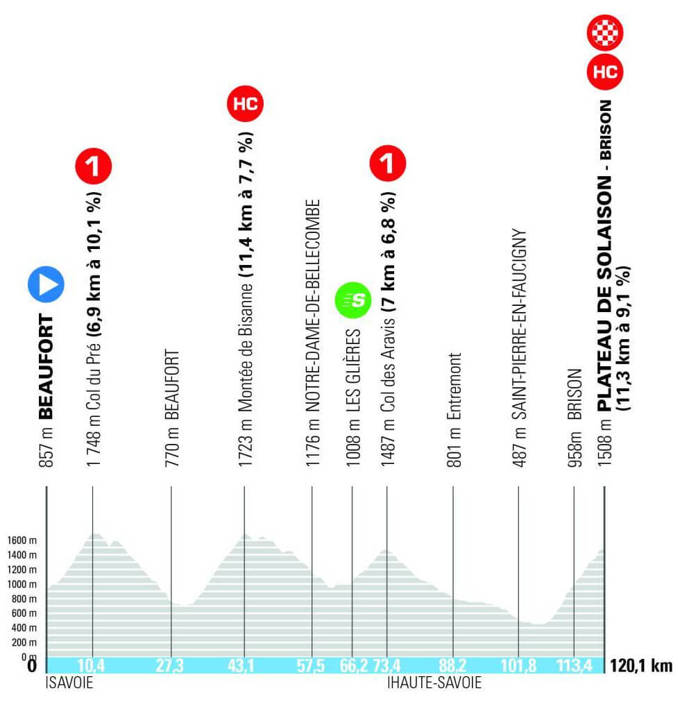 Tour Auvernia-Ródano-Alpes 2026 - Etapa 8 Tour Auvernia-Ródano-Alpes 2026 - Etapa 8