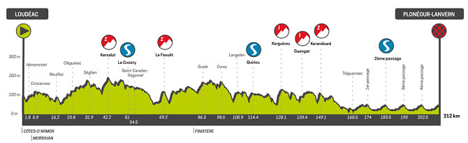 Tour de Bretaa 2025 - Etapa 3