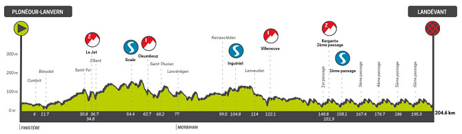 Tour de Bretaa 2025 - Etapa 4
