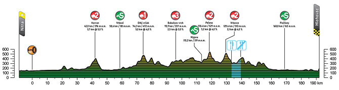 Tour de Eslovaquia 2024 - Etapa 2