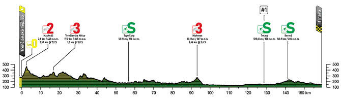 Tour de Eslovaquia 2021 - Etapa 4 Tour de Eslovaquia 2021 - Etapa 4