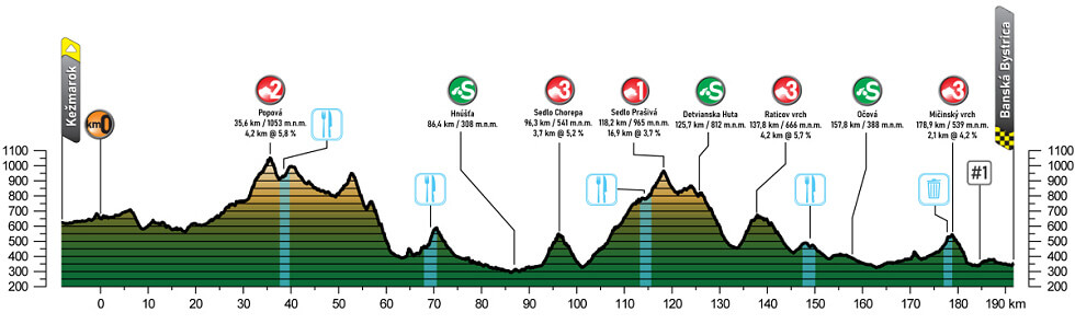 Etapa 3 del Tour de Eslovaquia 2025