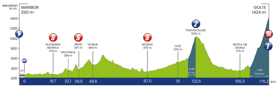 Tour de Eslovenia 2025 - Etapa 4