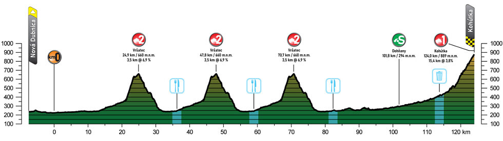 Etapa 5 del Tour de Eslovaquia 2025