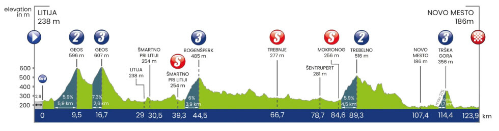 Tour de Eslovenia 2025 - Etapa 5