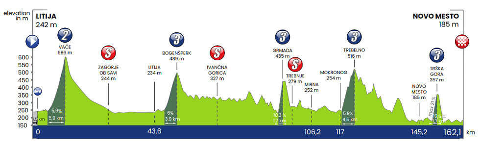 Tour de Eslovenia 2026 - Etapa 5 Tour de Eslovenia 2026 - Etapa 5