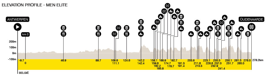 Perfil del Tour de Flandes 2026