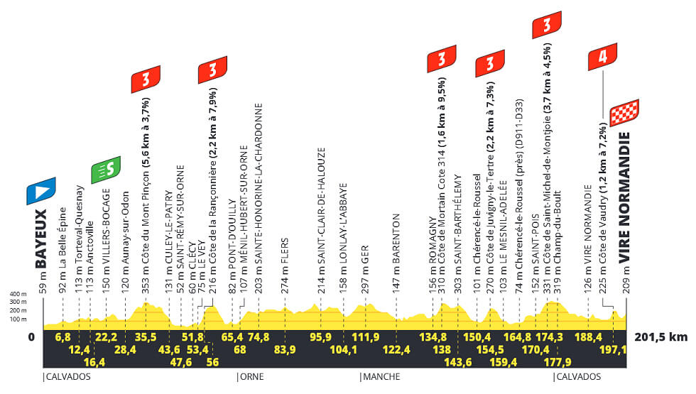 Tour de Francia 2025 - Perfil de la etapa 6