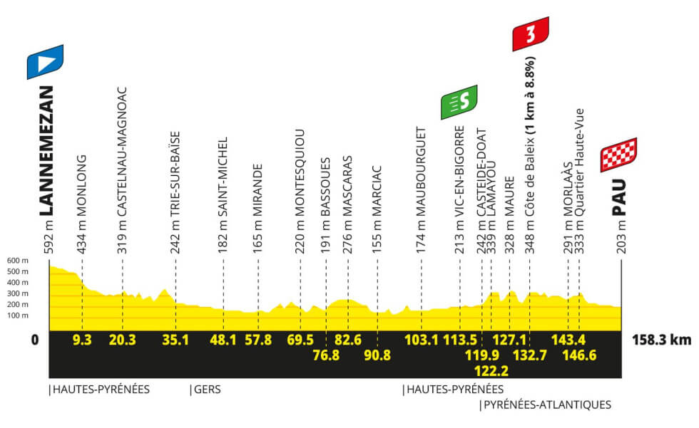 Tour de Francia 2026 - Perfil de la etapa 5 Tour de Francia 2026 - Perfil de la etapa 5