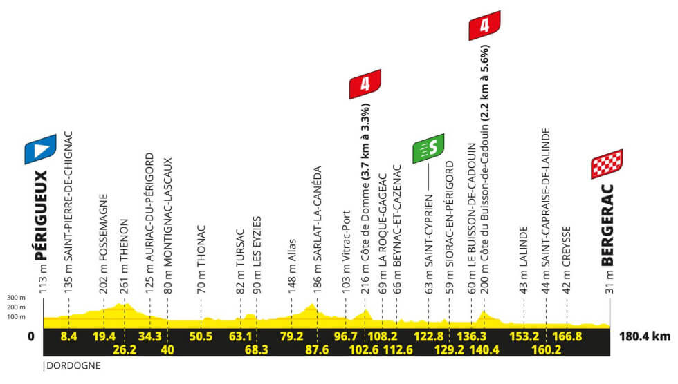 Tour de Francia 2026 - Perfil de la etapa 8 Tour de Francia 2026 - Perfil de la etapa 8