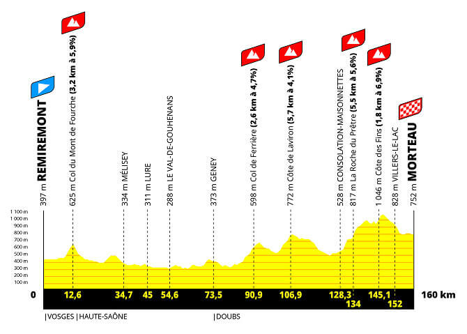 Tour de Francia Femenino 2024 - Etapa 6