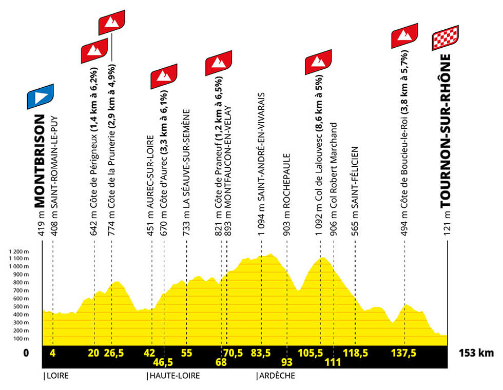 Etapa 6 del Tour de Francia Femenino de 2026